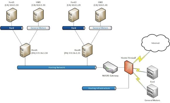 Microsoft SDN in the form of HNV