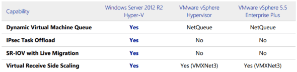 The networking features of Hyper-V versus vSphere