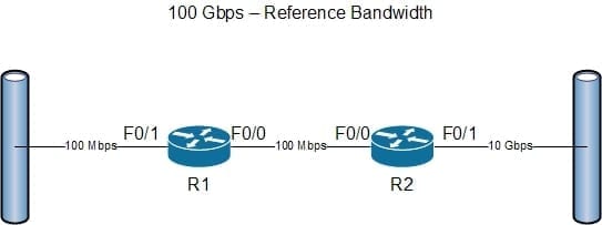 OSPF Metric Example Topology 2