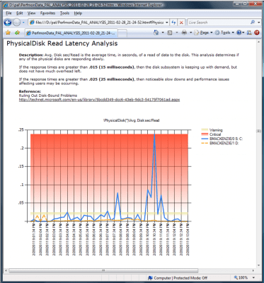 Performance Analysis of Logs (PAL) Reports: Physical Disk Read Latency Analysis