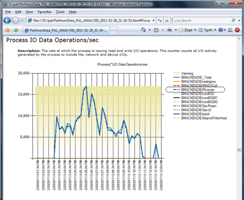 Performance Analysis of Logs (PAL) Reports: Process IO Data Operations/sec