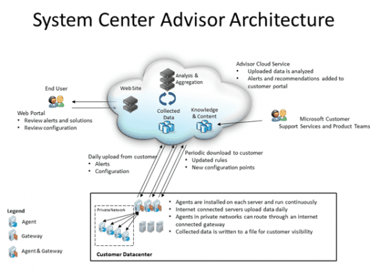 System Center Advisor Architecture