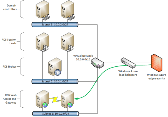 Deploying Remote Desktop Services on Microsoft Azure