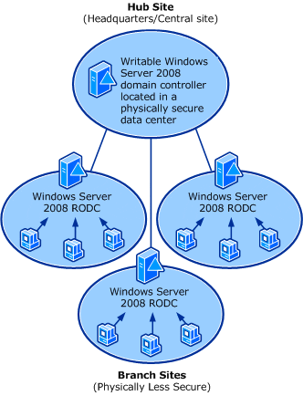 windows server 2008 R2 Read Only Domain Controller