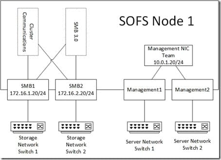 Create Scale-Out File Server: SOFS Node Network Design