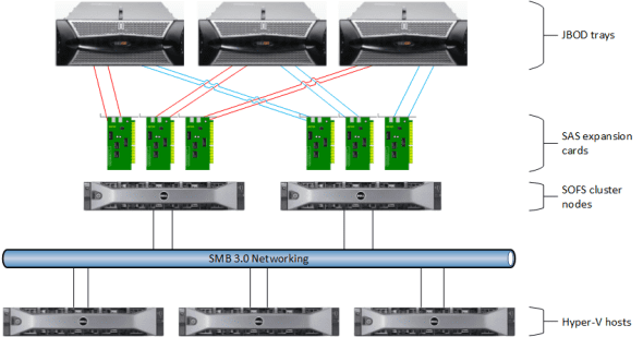 SOFS using Storage Spaces