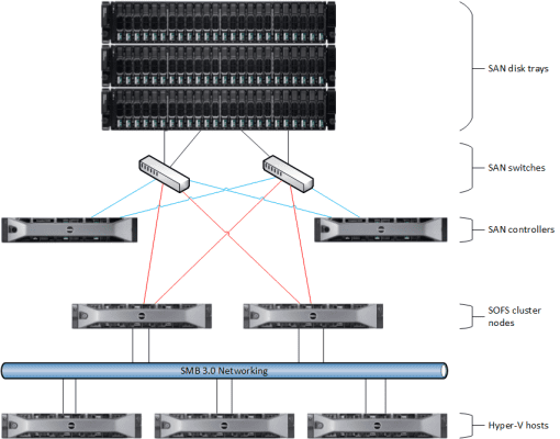 SOFS based on a Dell Compellent SAN