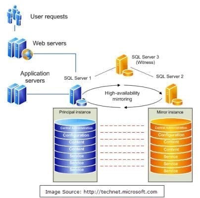 SQL Mirroring