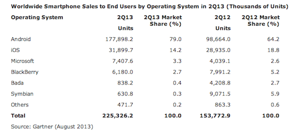Smartphone market share based on unit sales in Q2 2013