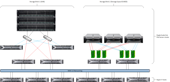 Combining storage systems to make a SOFS