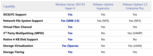 The storage of Hyper-V versus vSphere