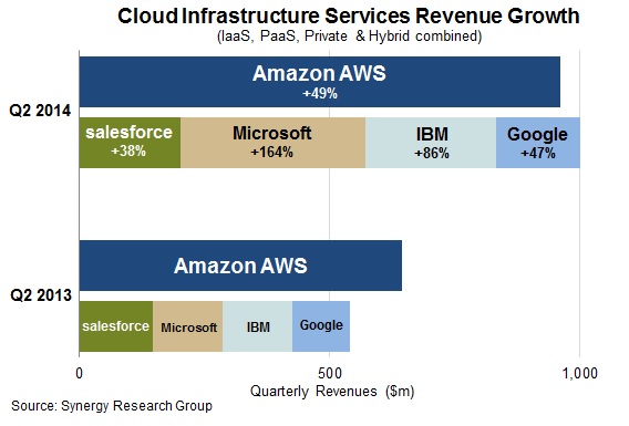 IaaS cloud growth in Q2 2013 and Q2 2014