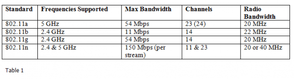 802.11 standards