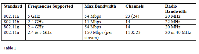 how many total channels are available for 802.11g wireless networks?