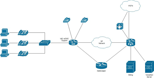 Example of Unified Unified Communications Manager Express utilizing Integrated Access Device