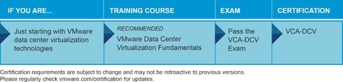 VMware Certified Associate (VCA): Data Center Virtualization