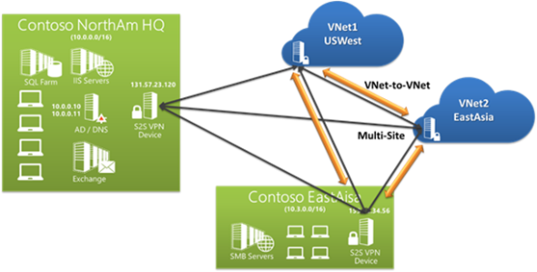 Connecting virtual networks in different Microsoft Azure regions using a VPN