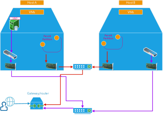 WS2012 R2 Hyper-V Protected Networks