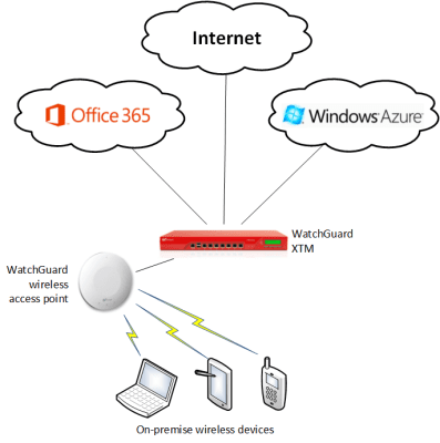 Connecting services and devices using WatchGuard.