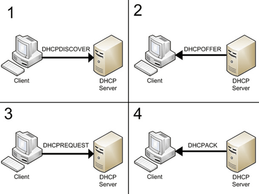 Домен dhcp. DHCP расшифровка. Для чего используется протокол DHCP?. DHCP протокол конфигурация. Широковещательные DHCP запросы.