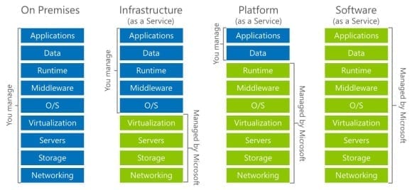 windows azure infrastructure