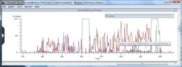 Xperf Disk Utilization by Process graph