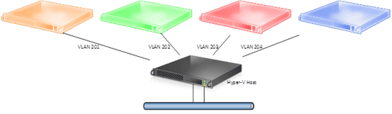 VLANs or Hyper-V Network Virtualization