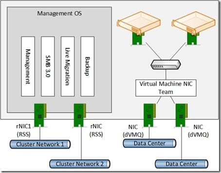 Converged Network Designs for Hyper-V Hosts