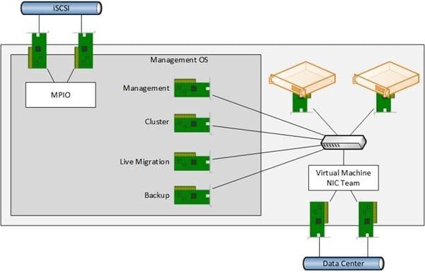Converged Networks: Creating a Team and Virtual Switch