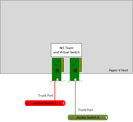 Configure VM VLAN Isolation in Hyper-V