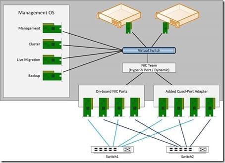 converged networks: Converged Hyper-V host using 1 GbE NICs.