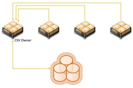 Redirected I/O in WS2012/R2 Cluster Shared Volumes