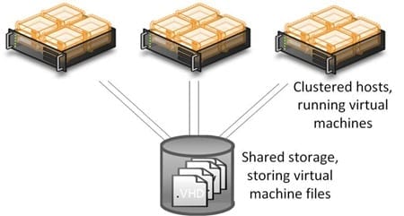 Clustered Hyper-V hosts with shared storage