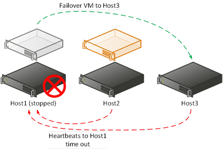 Hyper-V Failover Cluster