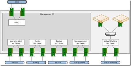 converged networks: W2008 R2 clustered Hyper-V host