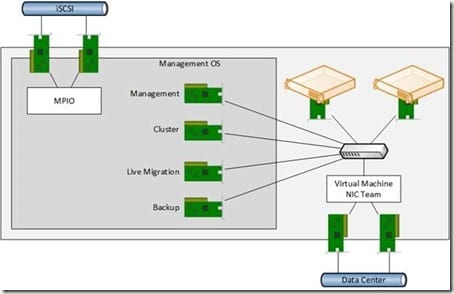 converged networks through a NIC Team