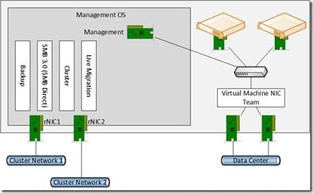 QoS Enforced by DCB