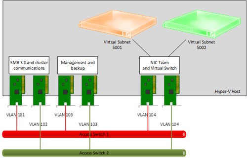 using VLANs and HNV together