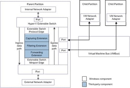 Hyper-V extensible Virtual Switch