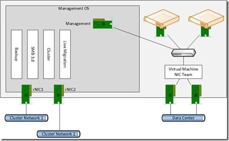 converged networks and WS2012 R2 host 
