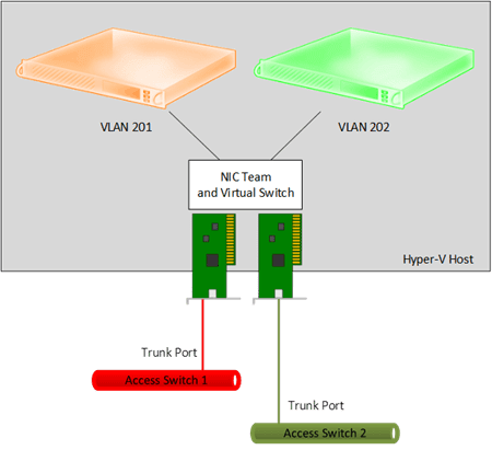 Configure VM VLAN Isolation in Hyper-V: VLAN-isolated VMs