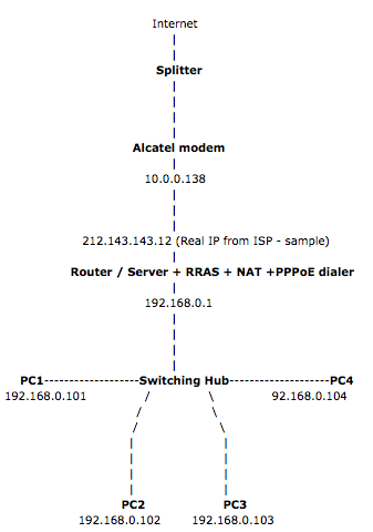 configure-alcatel-speedtouch-pro-to-act-as-a-transparent-bridge_1234556522694