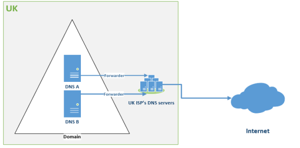 DNS Forwarders Problem