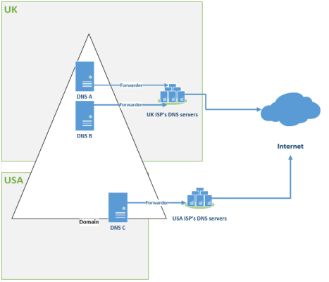 Problems with Self-Replicating DNS Forwarders in Windows Server 2008/2012