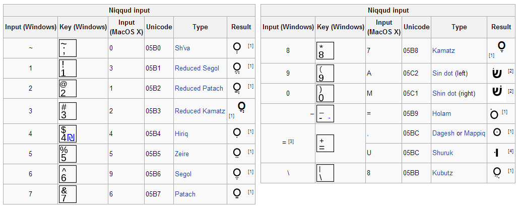 Typing Hebrew Vowels Niqqud In Windows 8