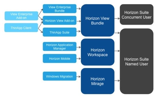 VMware Horizon Suite Licensing upgrades