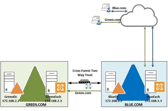 Establishing authority and cross forest two-way trust between green.com and blue.com. 