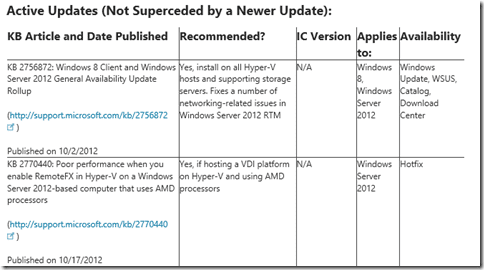 available hotfixes for Windows Server 2012 Hyper-V