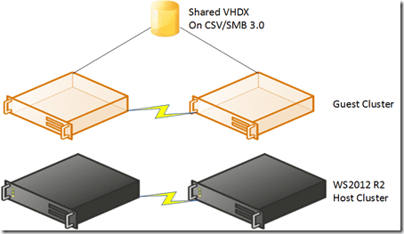 Shared VHDX on shared storage.