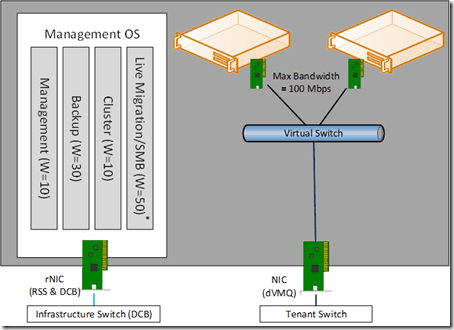 Converged Network Designs for Hyper-V Hosts minimum fault tolerance